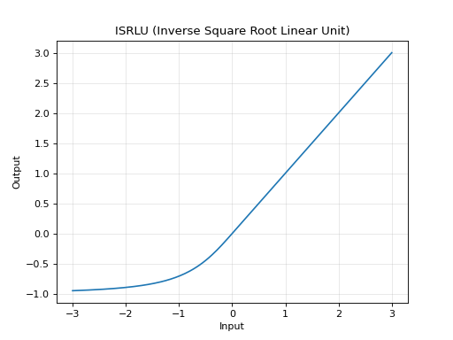 ../_images/isrlu_example.png
